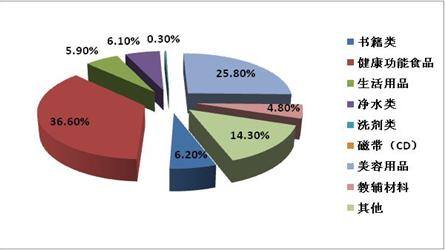 韩国2011-2014年直销产品平均销售比例图