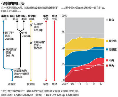 趁乱收割全球市场!北欧科技巨头接获37份5G合同,创下历史新高!